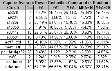 44 Πίνακας 4.3 Ποσοστό µείωσης scan-out power σε σύγκριση µε την RF (µε χρήση της τροποποιηµένης µετρικής weighted transition) Στον Πίνακα 4.