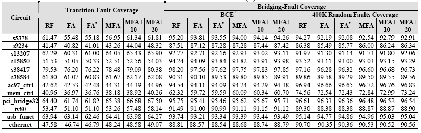 49 Στον Πίνακα 4.5 παρουσιάζονται τα συνολικά αποτελέσµατα ανίχνευσης σφαλµάτων.