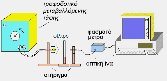 Ιωάννης Σιανούδης 6 Σκοπός Οπτική Φασματοσκοπία 0Φ2 Μελέτη του φάσματος εκπομπής πηγών φωτός Σκοπός της άσκησης αυτής είναι η καταγραφή και η μελέτη του φάσματος εκπομπής φωτεινής ακτινοβολίας σειράς