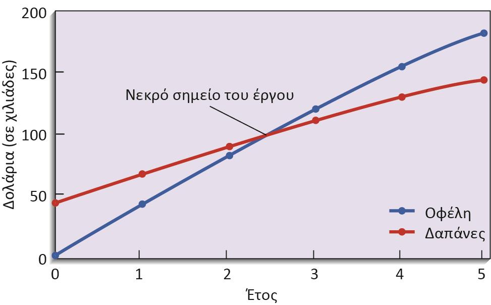 Κόστος (εκ. δρχ.