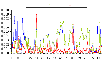 Τυπική απόκλιση φασικών γωνιών τάσης 2 (x10 ) Σχήµα 5.