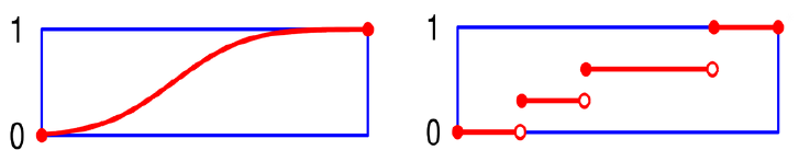 F ( ) 0 + 3 F ( ) 0 4 F ( ) lim F + h = συνεχης η F ειναι παντου συνεχης h 0 = lim F ( + h) = διακριτη η F ειναι συνεχης µονο απο τα δεξια h 0+ Στο παρακάτω σχήμα στα δεξιά η F είναι παντού συνεχής