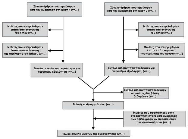 Συστηματικη Ανασκοπηση και Μετα-αναλυση 125 Εικόνα 2. Απεικόνιση των βημάτων της συστηματικής ανασκόπησης της βιβλιογραφίας σε δύο βάσεις δεδομένων.