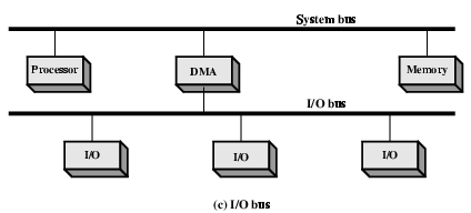 Διατάξεις DMA 3/3 Ξεχωριστός I/O δίαυλος Ο δίαυλος υποστηρίζει όλες τις συσκευές που χρησιμοποιούν DMA