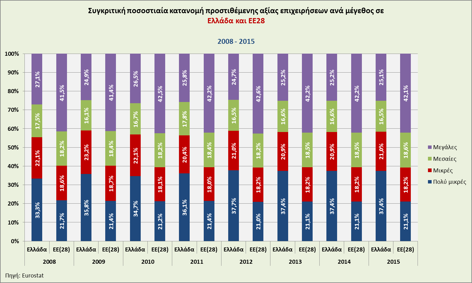 Σχήμα 3.2: Ποσοστιαία κατανομή απασχολουμένων στις επιχειρήσεις στην Ελλάδα και την ΕΕ28 Σχήμα 3.3: Ποσοστιαία κατανομή προστιθέμενης αξίας επιχειρήσεων στην Ελλάδα και την ΕΕ28 Το Σχήμα 3.