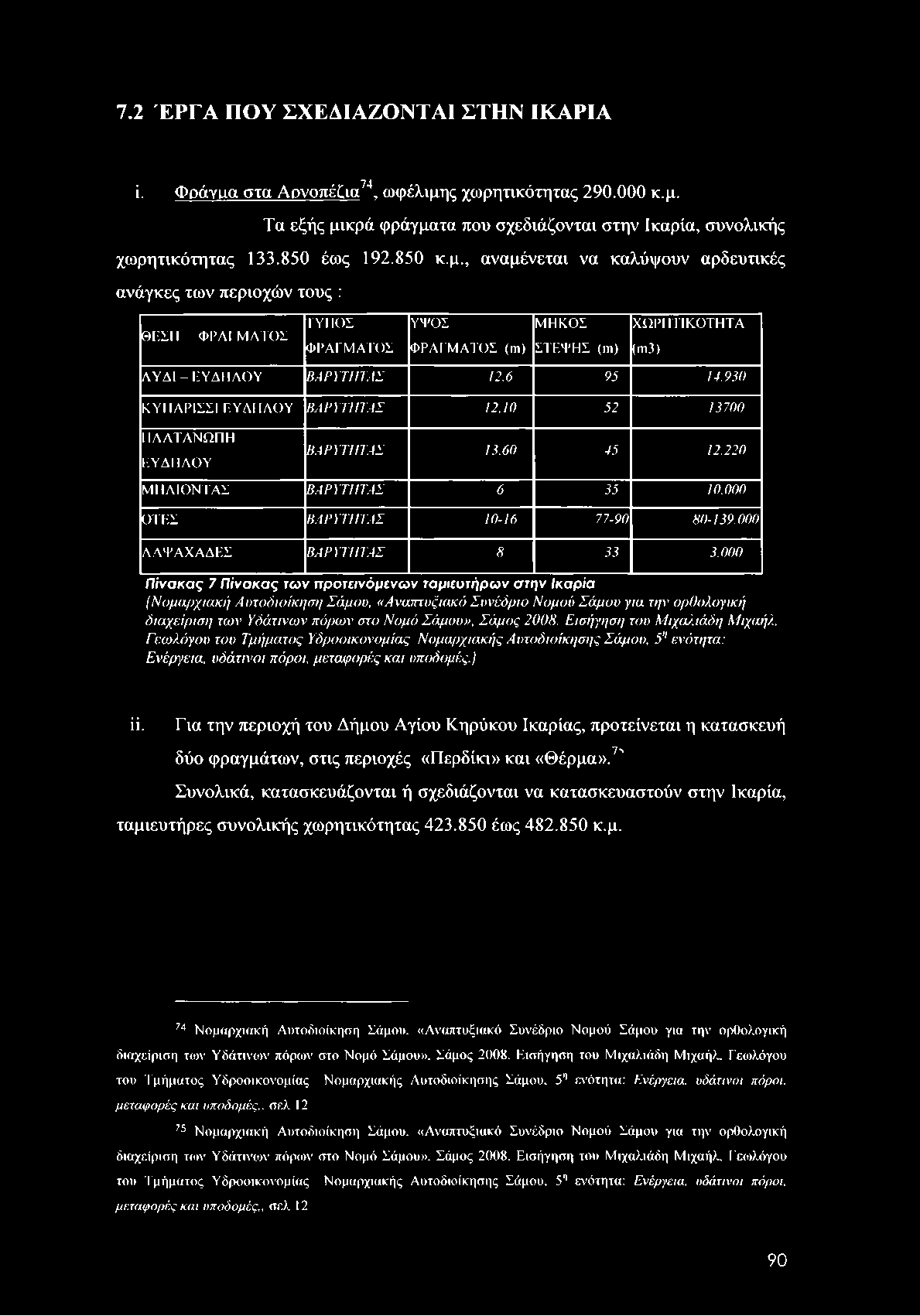 7.2 ΈΡΓΑ ΠΟΥ ΣΧΕΔΙΑΖΟΝΤΑΙ ΣΤΗΝ ΙΚΑΡΙΑ 74 ί. Φράγιαα στα Αρνοπέξια, ωφέλιμης χωρητικότητας 290.000 κ.μ. Τα εξής μικρά φράγματα που σχεδιάζονται στην Ικαρία, συνολικής χωρητικότητας 133.850 έως 192.
