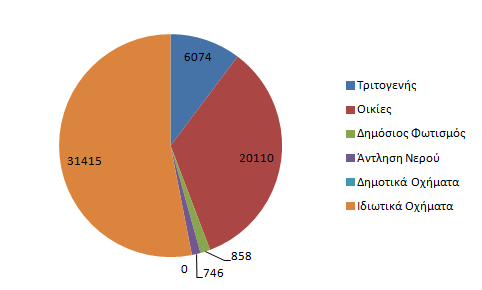Εικόνα 1.2 : Τιμές και Κατανομή Εκπομπών ανά τομέα (Τόνοι CO 2 ).