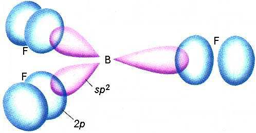 sp 2 ΥΒΡΙ ΙΣΜΟΣ Ότανλοιπόν σχηµατίζεται το µόριο του φθοριούχου βορίου (BF 3 ) τα τρία αυτά sp 2 υβριδικά τροχιακά του B επικαλύπτουν τα τρία