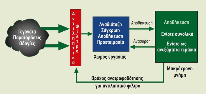 Η θεωρία επεξεργασίας πληροφοριών: Ιστορία μέθοδοι