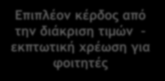 Διάκριση τιμών 1 ου βαθμού /Q P 1 P 2 P 3 P* 4 Έξι διαφορετικές τιμές οδηγούν σε υψηλότερα κέρδη.