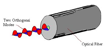 3.3 Αρχή λειτουργίας της PM ίνας Κάτω από ιδανικές εργαστηριακές συνθήκες οποιαδήποτε single mode ίνα μπορεί να παρουσιάσει τις ιδιότητες PM ίνας εφόσον είναι επαρκώς μικρή, ευθεία και απομονωμένη