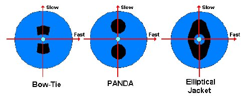 3.4 Τύποι PM ινών 3.4.1 Ίνες τύπου Bow-Tie, PANDA, Elliptical Jacket Η συντριπτική πλειοψηφία των PM ινών, που χρησιμοποιούνται σε σύγχρονες εφαρμογές, έχουν μία από τις παρακάτω γεωμετρίες