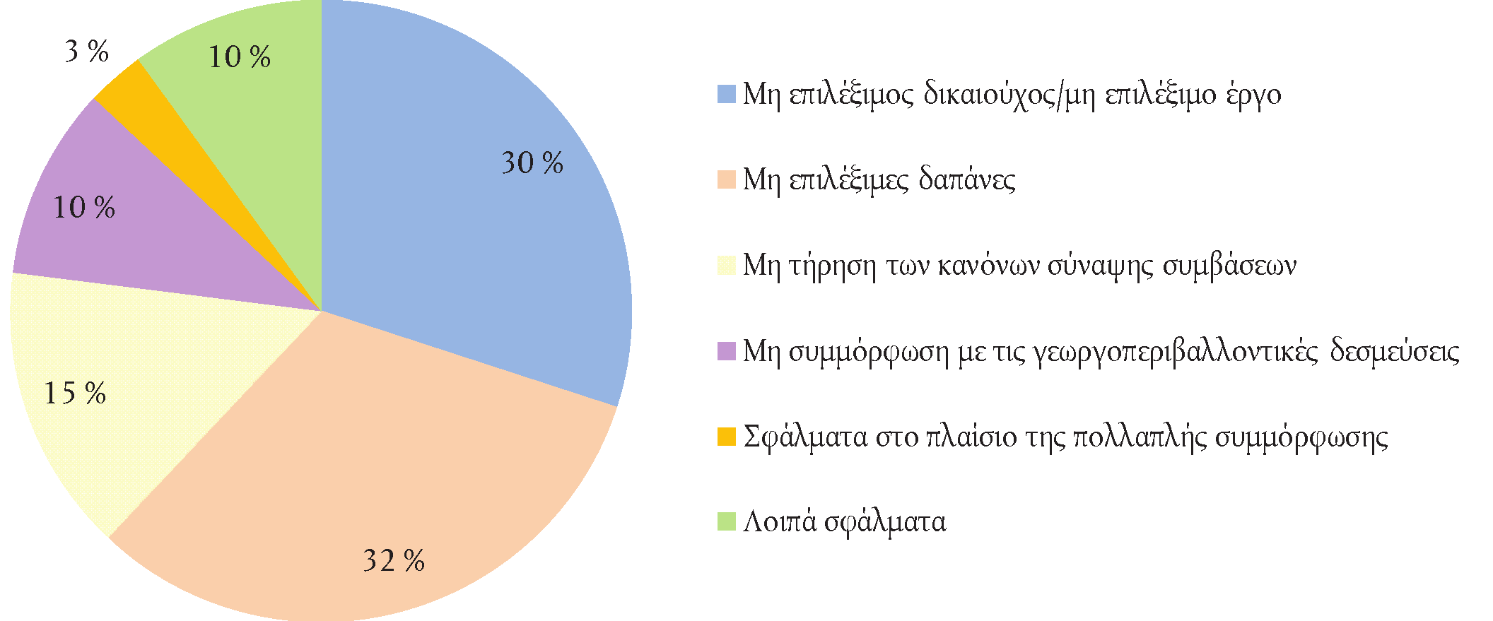 C 398/110 EL Επίσημη Εφημερίδα της Ευρωπαϊκής Ένωσης 12.11.2014 Γράφημα 4.1 Συμβολή των διαφόρων ειδών σφάλματος στο πιθανότερο ποσοστό σφάλματος ΑΠΑΝΤΗΣΕΙΣ ΤΗΣ ΕΠΙΤΡΟΠΗΣ Αγροτική ανάπτυξη 4.7.