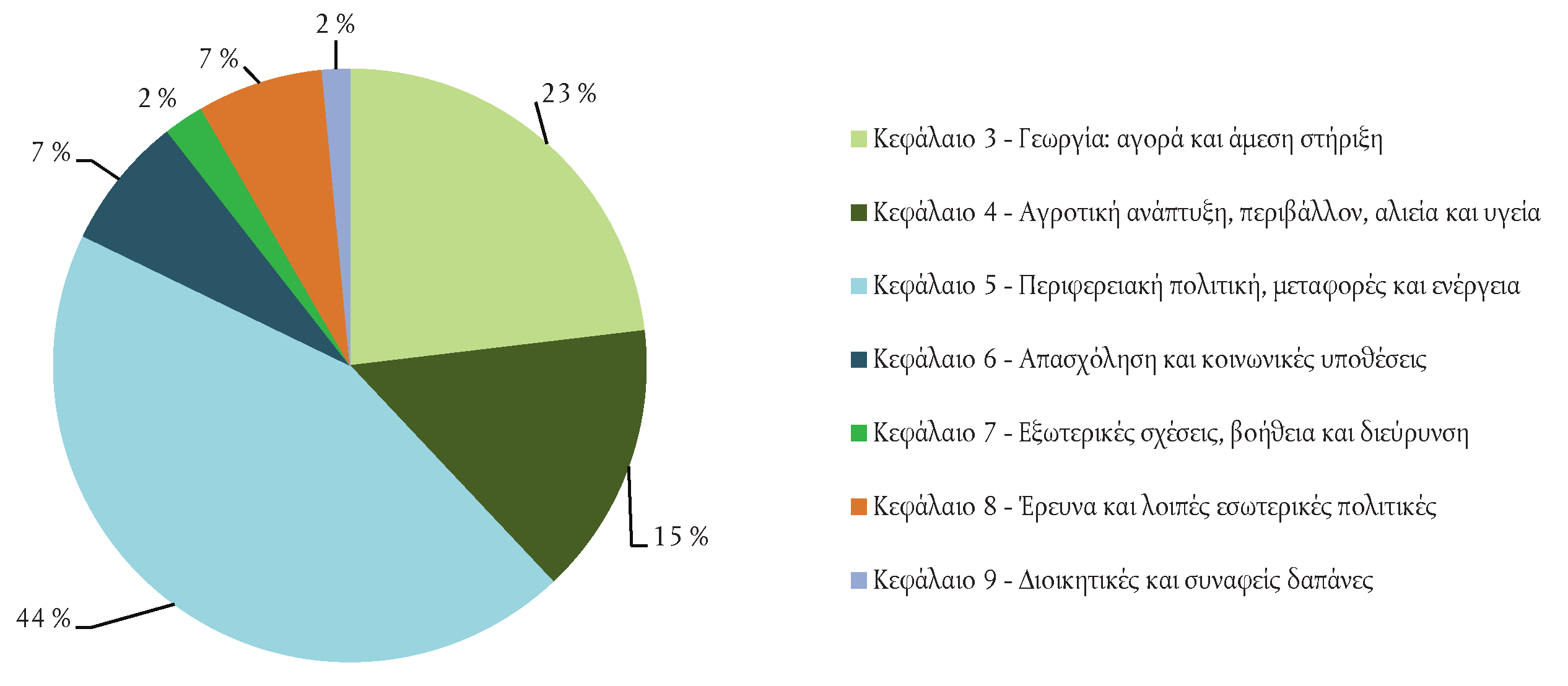 C 398/26 EL Επίσημη Εφημερίδα της Ευρωπαϊκής Ένωσης 12.11.2014 Γράφημα 1.5 Συμβολή κάθε κεφαλαίου της ετήσιας έκθεσης στο συνολικό εκτιμώμενο ποσοστό σφάλματος 1.24.