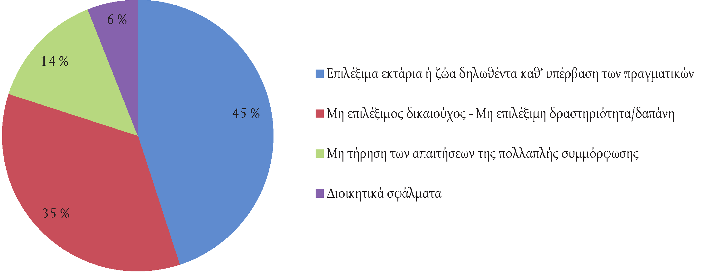 12.11.2014 EL Επίσημη Εφημερίδα της Ευρωπαϊκής Ένωσης C 398/83 Ανάλυση του εκτιμώμενου πιθανότερου ποσοστού σφάλματος ανά είδος σφάλματος παρουσιάζεται στο γράφημα 3.1. Σε 33 περιπτώσεις