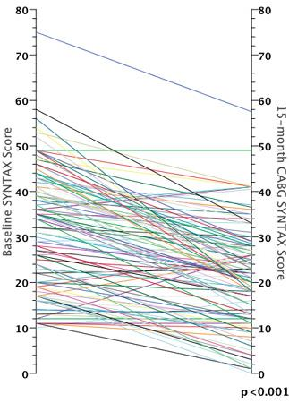 CABG SYNTAX Score Μετά από αορτοστεφανιαία παράκαμψη τo CABG SΥΝΤΑX score είναι σημαντικά χαμηλότερο από το SΥΝΤΑX score πριν την παρέμβαση.