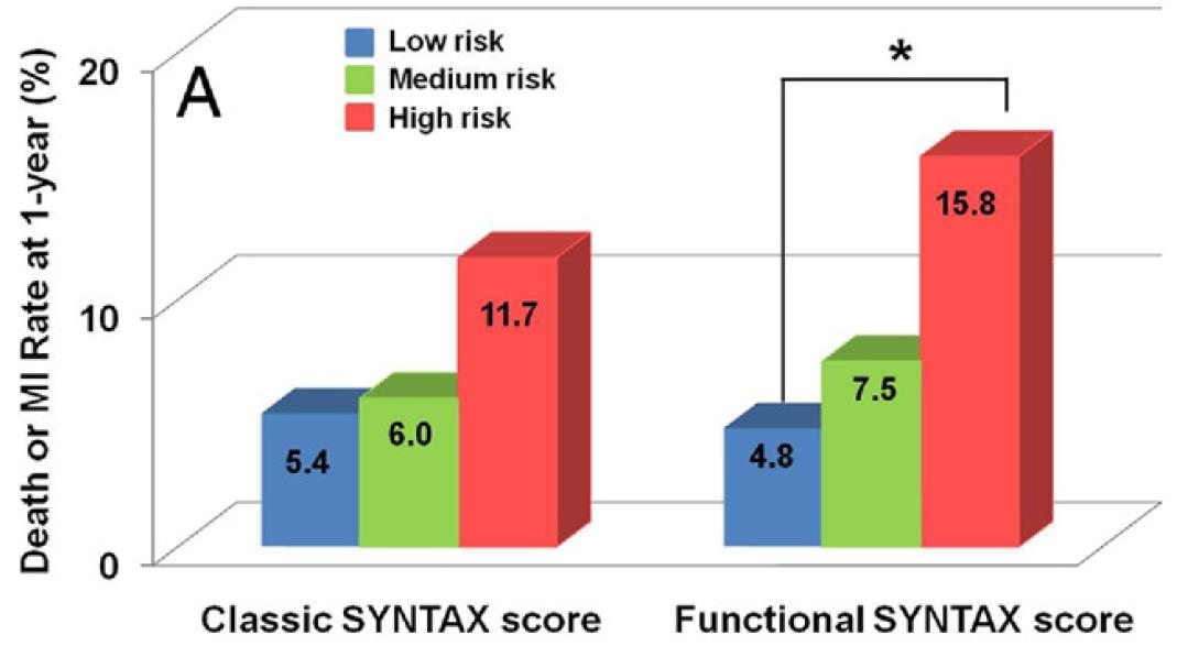 Functional SYNTAX Score Είναι καλύτερος προγνωστικός δείκτης από το SS για την εκτίμηση του