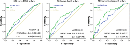 Clinical SYNTAX Score Kαλύτερο στην Πρόγνωση των Υψηλού Κινδύνου Ασθενών Carg S.