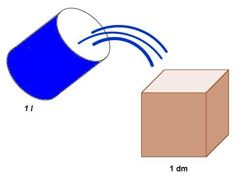 V = Sp v Objem daného telesa sa rovná súčinu obsahu podstavy a výšky. Základnou jednotkou na meranie objemu telies je jeden kubický meter (1 m 3 ), čo je kocka s hranou 1 meter.