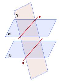 Ak pq, α také, že p q= { P} a p β, q β, potom α β. 2.4.4 Vzájomná poloha troch rovín Uvažujeme o troch rovinách α, β, χ.