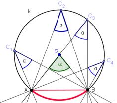 Taktiež hovoríme, že obvodový uhol prislúcha tetive AB kružnice k. O obvodových a stredových uhloch platí: 1. Obvodový uhol je polovicou stredového uhla prislúchajúceho k tomu istému oblúku. 2.