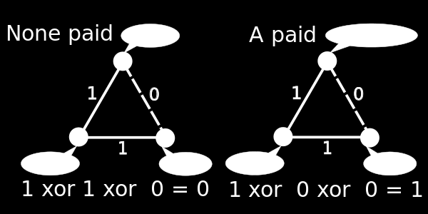 The Dining Cryptographers Λύση: Κάθε ζευγάρι κρυπτογράφων ρίχνει κρυφά από ένα κέρμα Κάθε κρυπτογράφος ανακοινώνει το XOR των δύο ρίψεων, εάν ο ίδιος δεν πλήρωσε το αντίστροφο του XOR των δύο ρίψεων,