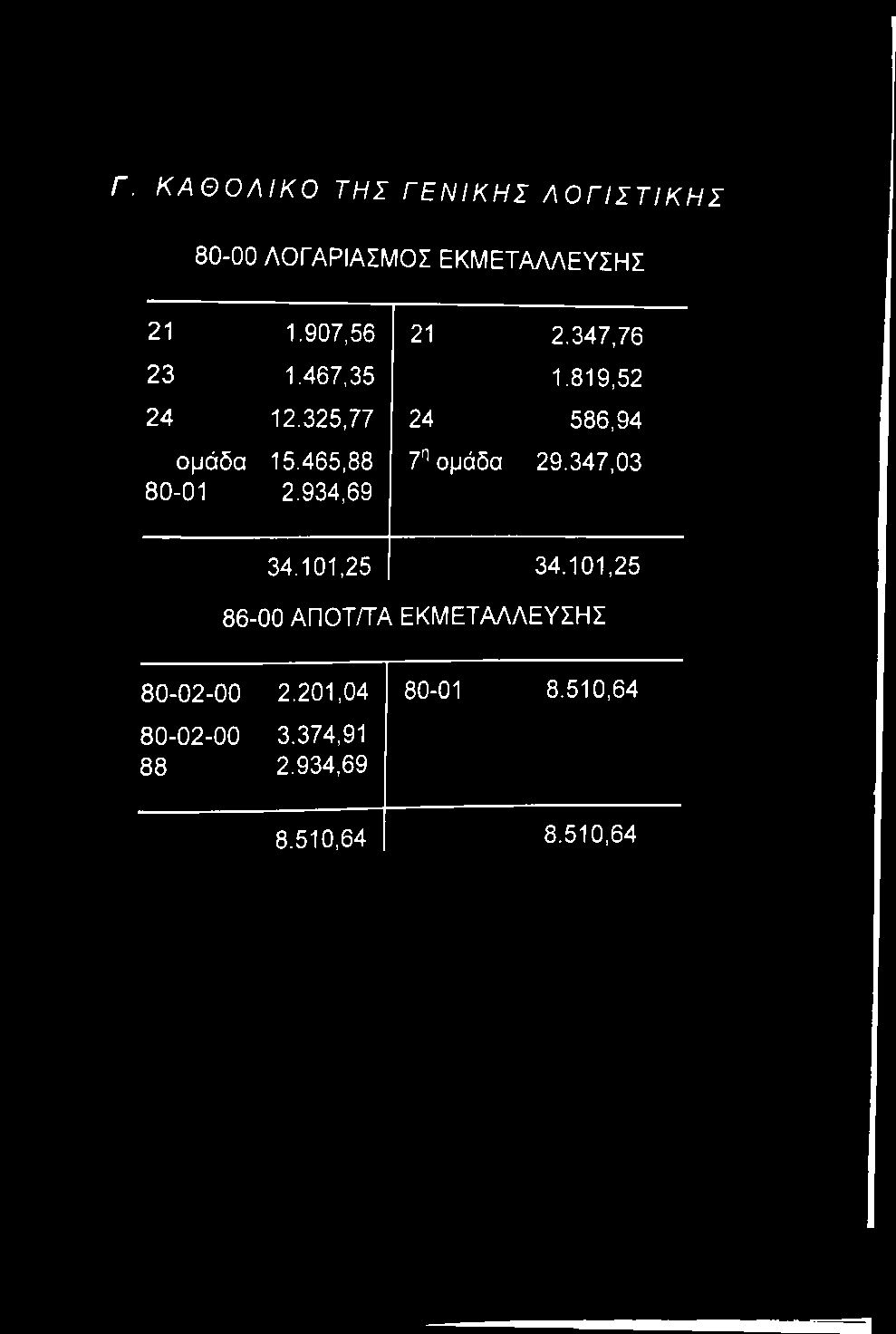 Γ. Κ Α Θ Ο Λ ΙΚ Ο ΤΗΣ Γ Ε Ν ΙΚ Η Σ Λ Ο Γ ΙΣ Τ ΙΚ Η Σ 80-00 ΛΟΓΑΡΙΑΣΜΟΣ ΕΚΜΕΤΑΛΛΕΥΣΗΣ 21 1.907,56 21 2.347,76 23 1.467,35 1.819,52 24 12.