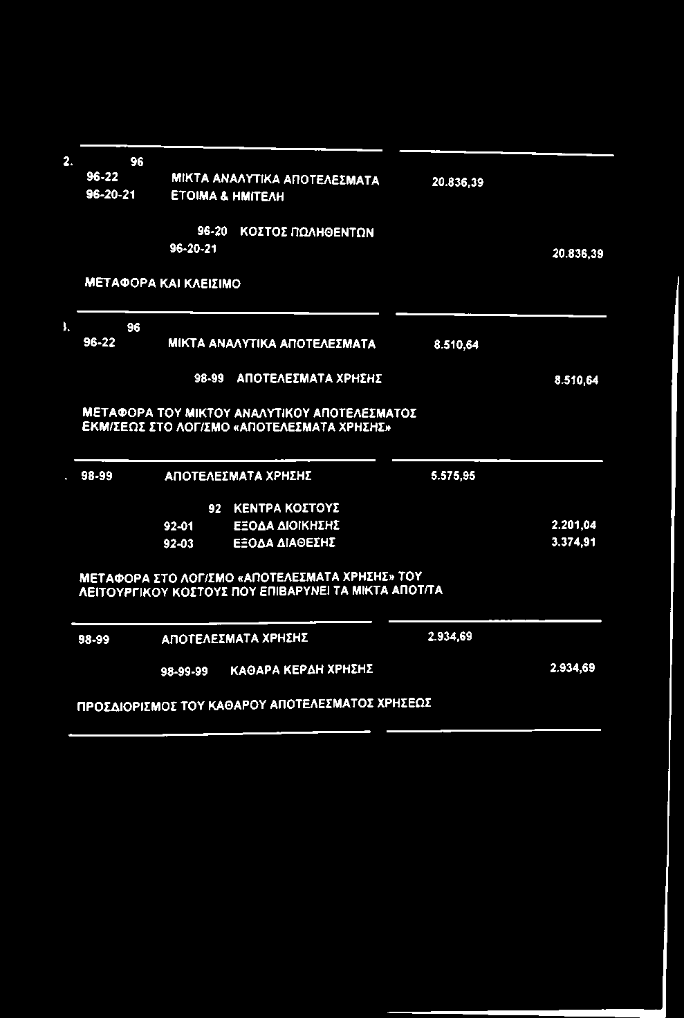 2. 96 96-22 ΜΙΚΤΑ ΑΝΑΛΥΤΙΚΑ ΑΠΟΤΕΛΕΣΜΑΤΑ 96-20-21 ΕΤΟΙΜΑ & ΗΜΓΓΕΛΗ 20.836,39 96-20-21 96-20 ΚΟΣΤΟΣ ΠΟΛΗΘΕΝΤΩΝ 20.836,39 ΜΕΤΑΦΟΡΑ ΚΑΙ ΚΛΕΙΣΙΜΟ 1. 96 96-22 ΜΙΚΤΑ ΑΝΑΛΥΤΙΚΑ ΑΠΟΤΕΛΕΣΜΑΤΑ 8.