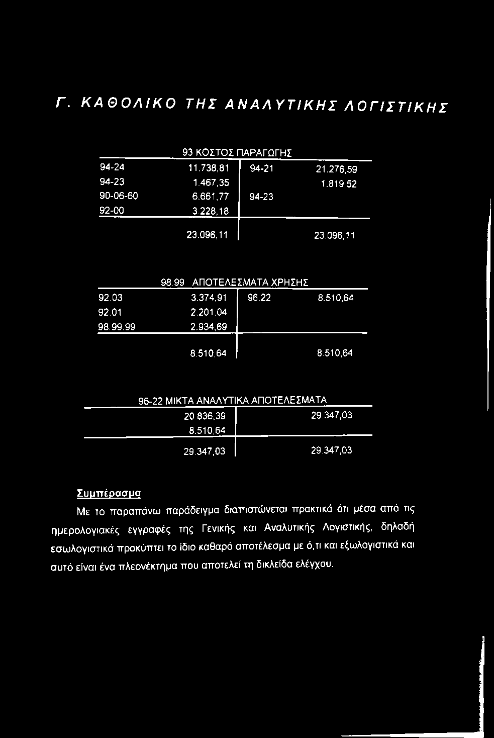 Γ. ΚΑΘΟΛΙΚΟ ΤΗΣ ΑΝΑΛΥΤΙΚΗΣ ΛΟΓΙΣΤΙΚΗΣ 93 ΚΟΣΤΟΣ ΠΑΡΑΓΩΓΗΣ 94-24 11.738,81 94-21 21.276,59 94-23 1.467,35 1.819,52 90-06-60 6.661,77 94-23 92-00 3.228,18 23.096,11 23.096,11 98.