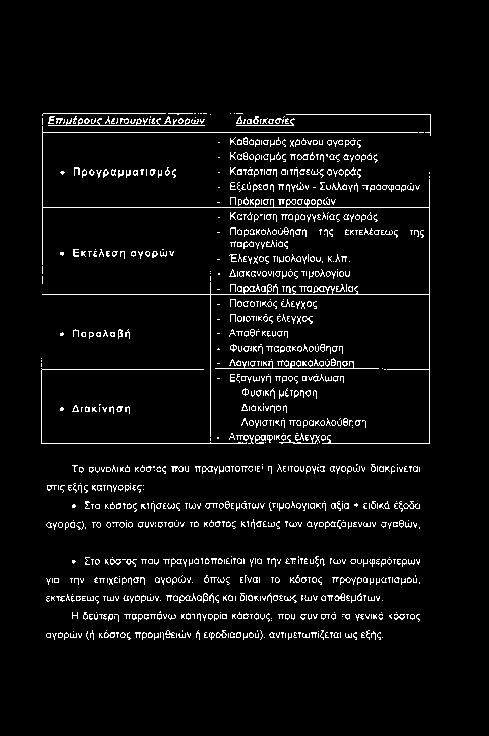 Eniutoouc λειτουονίες Αγορών Π ρογραμ μ ατισ μ ός Εκτέλεση αγορώ ν Παραλαβή Δ ια κίνη σ η Διαδικασίες: - Καθορισμός χρόνου αγοράς - Καθορισμός ποσότητας αγοράς - Κατάρτιση αιτήσεως αγοράς - Εξεύρεση