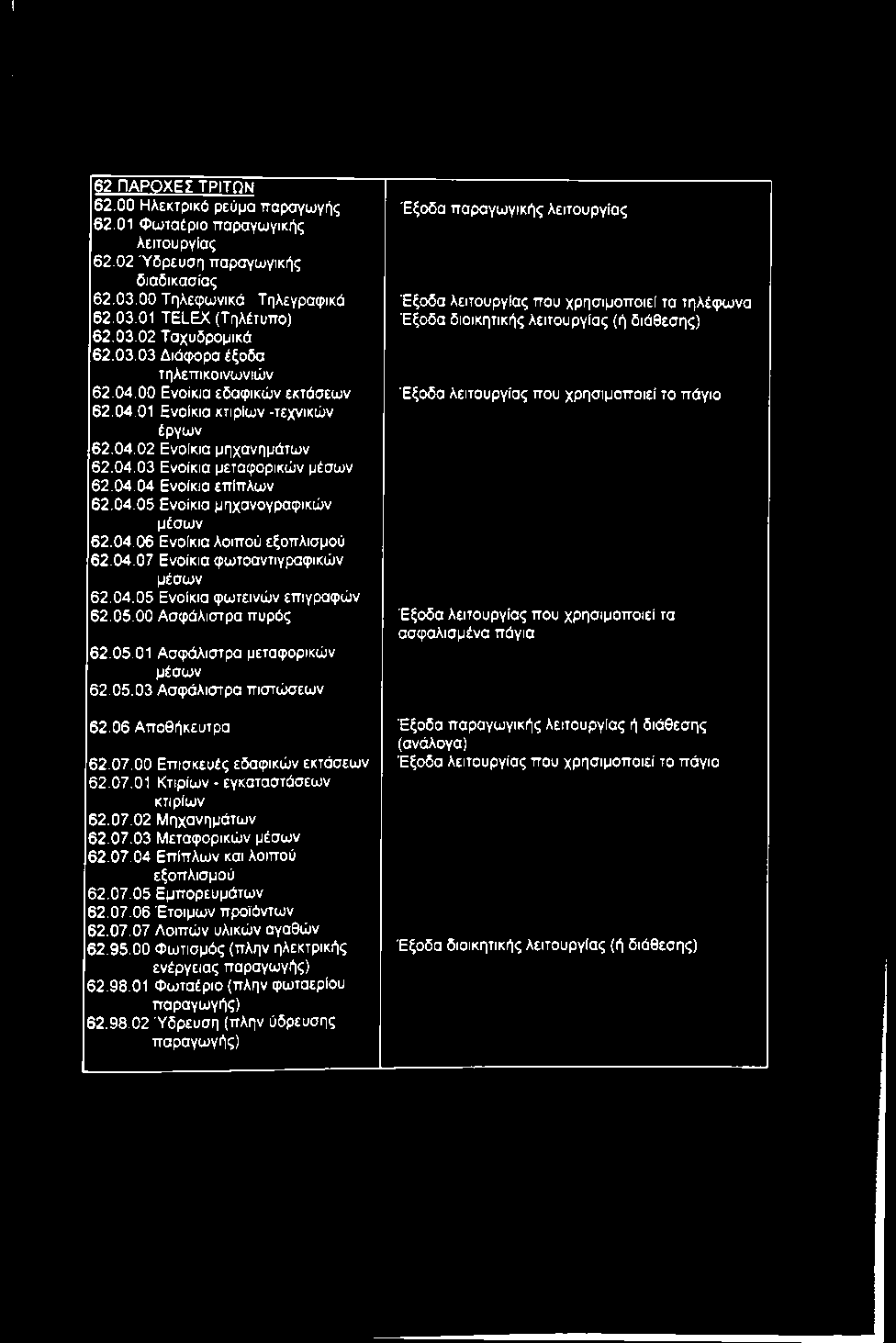 62 ΠΑΡΟΧΕΣ ΤΡΙΤΩΝ 62.00 Ηλεκτρικό ρεύμα παραγωγής 62.01 Φωταέριο παραγωγικής λειτουργίας 62.02 Ύδρευση παραγωγικής διαδικασίας 62.03.00 Τηλεφωνικά Τηλεγραφικά 62.03.01 TELEX (Τηλέτυπο) 62.03.02 Ταχυδρομικά 62.