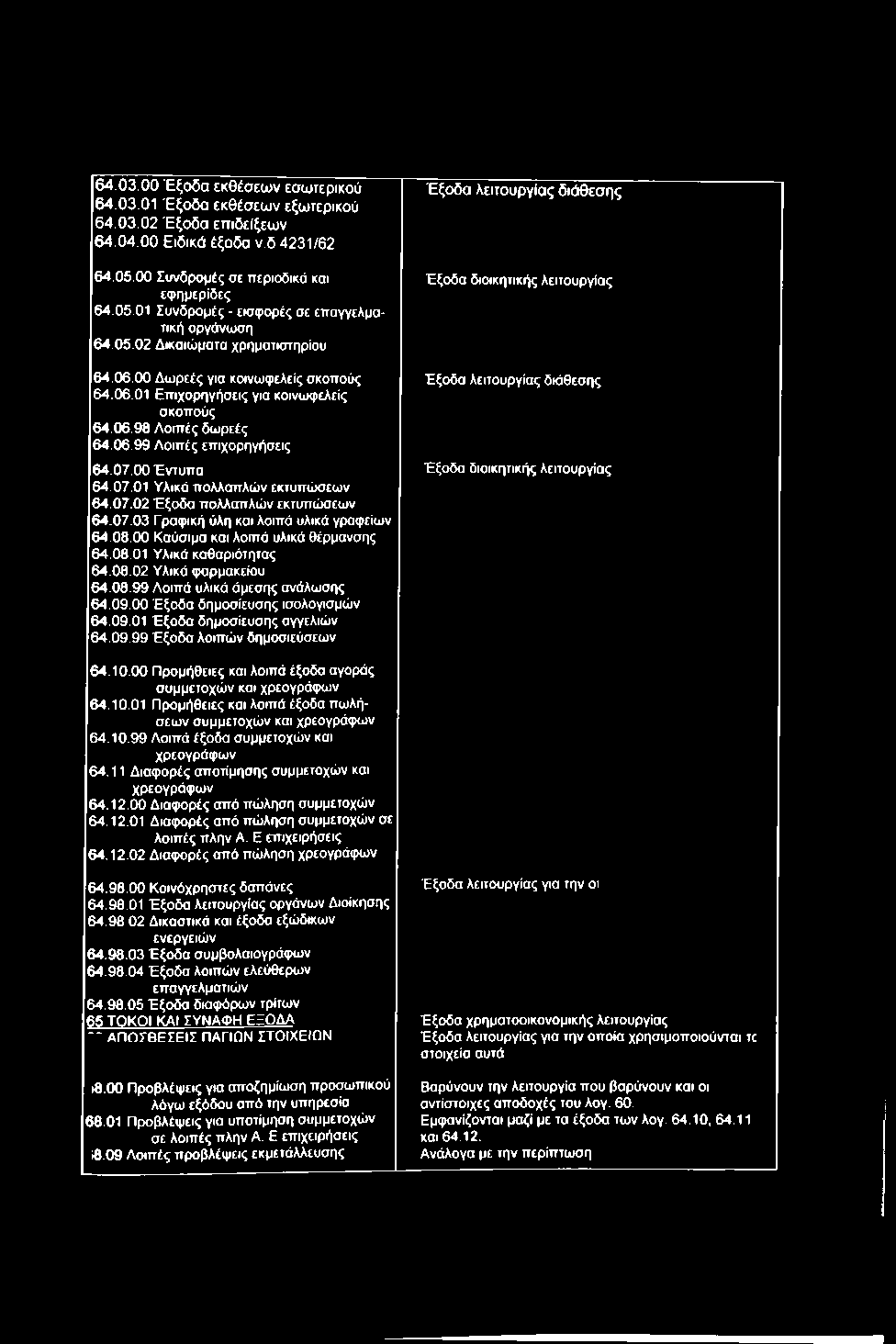 64.03.00 Έξοδα εκθέσεων εσωτερικού 64.03.01 Έξοδα εκθέσεων εξωτερικού 64.03.02 Έξοδα επιδείξεων 64.04.00 Ειδικό έξοδα ν.δ 4231/62 64.05.00 Συνδρομές σε περιοδικό και εφημερίδες 64.05.01 Συνδρομές - εισφορές σε επαγγελματική οργάνωση 64.