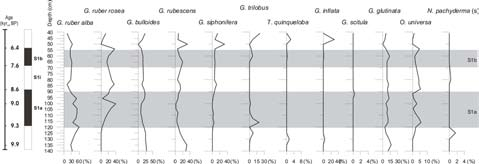 9 th Symposium on Oceanography & Fisheries, 2009 - Proceedings, Volume Ι The warm-cold record inferred from planktonic foraminifera assemblages was obtained by the formula (w-c)/(w+c)x100, where w