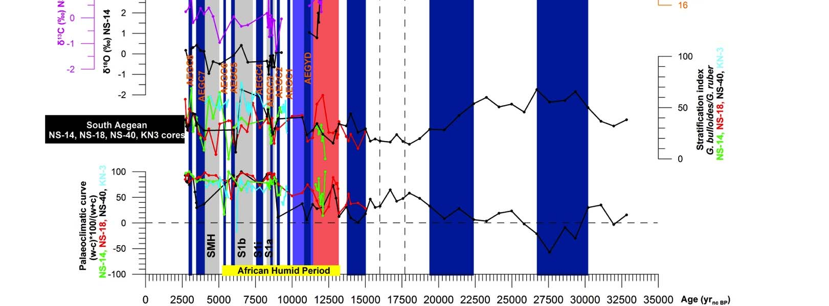 Fig. 7.7: Paleoclimatic curves and stratification index for the studied cores in the south Aegean. Oxygen and carbon isotopes for core NS-14.