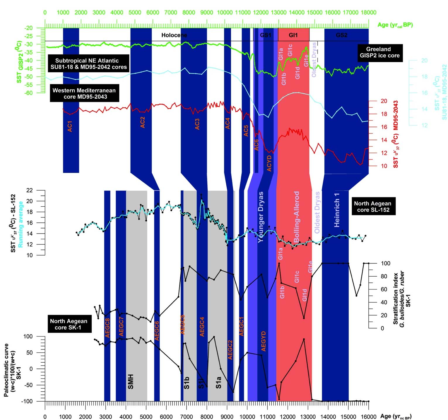 Fig. 7.8: Paleoclimatic curve and stratification index for the core SK-1 in north Aegean.