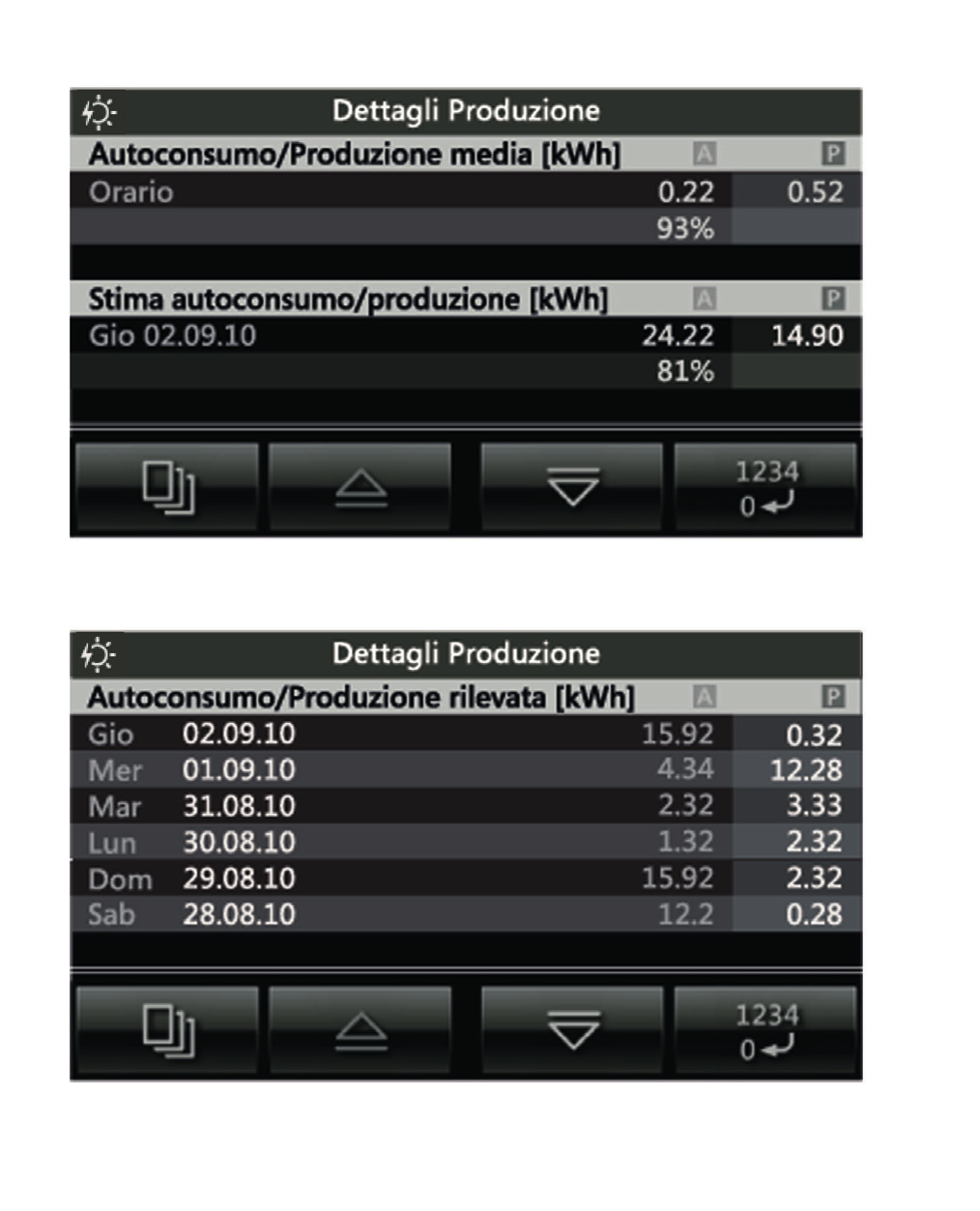 Παρακολούθηση ενέργειας Οι οθόνες λεπτομερειών παραγωγής ενέργειας εμφανίζουν τα εξής: - μέση παραγωγή, μέση ωριαία ιδιοκατανάλωση (ή ημερήσια/εβδομαδιαία/μηνιαία) σε kw/h και ποσοστιαία σχέση της