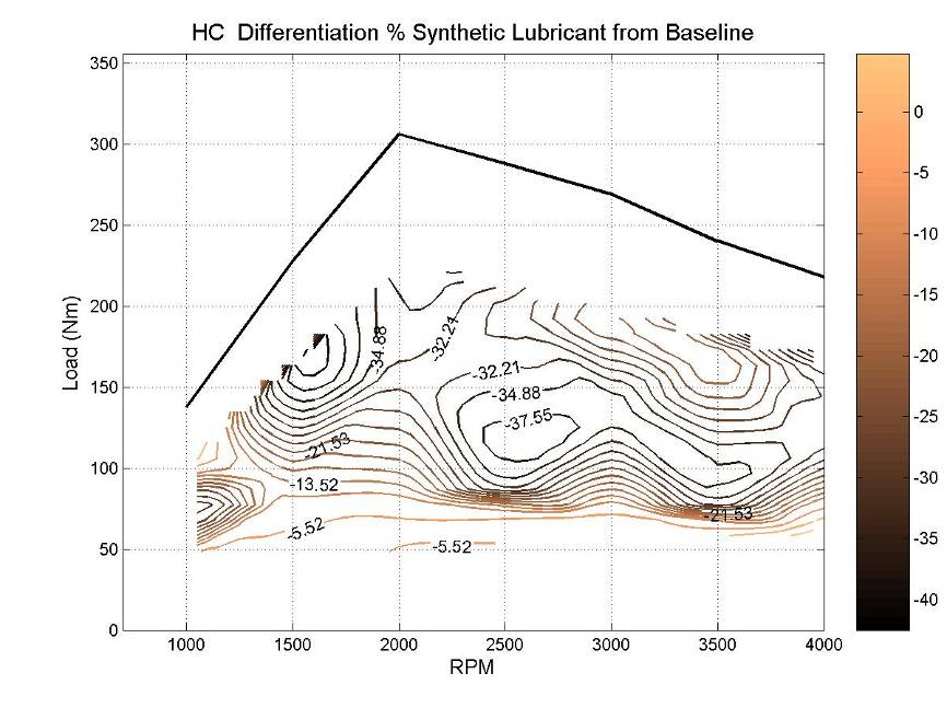 22 Εικόνα 5-18 Ποσοστιαία διαφορά μετρήσεων HC συνθετικού λιπαντικού χαμηλής τριβής λιπαντικού αναφοράς στο πεδίο λειτουργίας του κινητήρα Αντίθετα ίσως με το αναμενόμενο, η χρήση του λιπαντικού