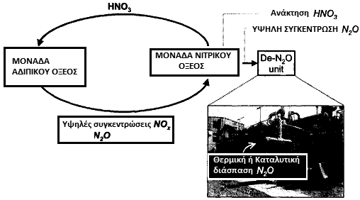 Κεφάλαιο 3 ο Τποξείδιο του αηϊτου (Ν 2 Ο) 39 θ παρουςία ουςιϊν που παρεμποδίηουν τθν λειτουργία του καταλφτθ (π.χ Ο 2, Θ 2 Ο, ΝΟ χ, και SO 2 ).