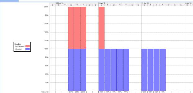 Εικόνα 7. Διάγραμμα απασχόλησης Ιάκωβου Για να έχουμε τη σωστή διάρκεια του έργου θα πρέπει να λύσουμε το πρόβλημα με την υπερ-ανάθεση των πόρων. Οι λύσεις που έχουμε είναι: 1.