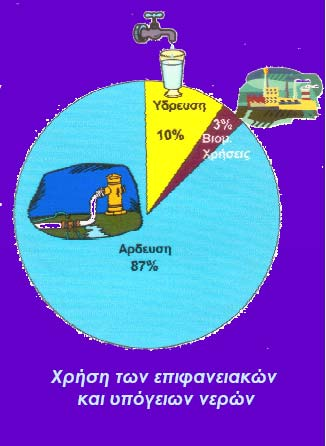 ΙΤΕ/ Ποιότητα Υδάτινων πόρων Πρόβλημα ποιότητας παρά ποσότητας Προβλήματα ρύπανσης
