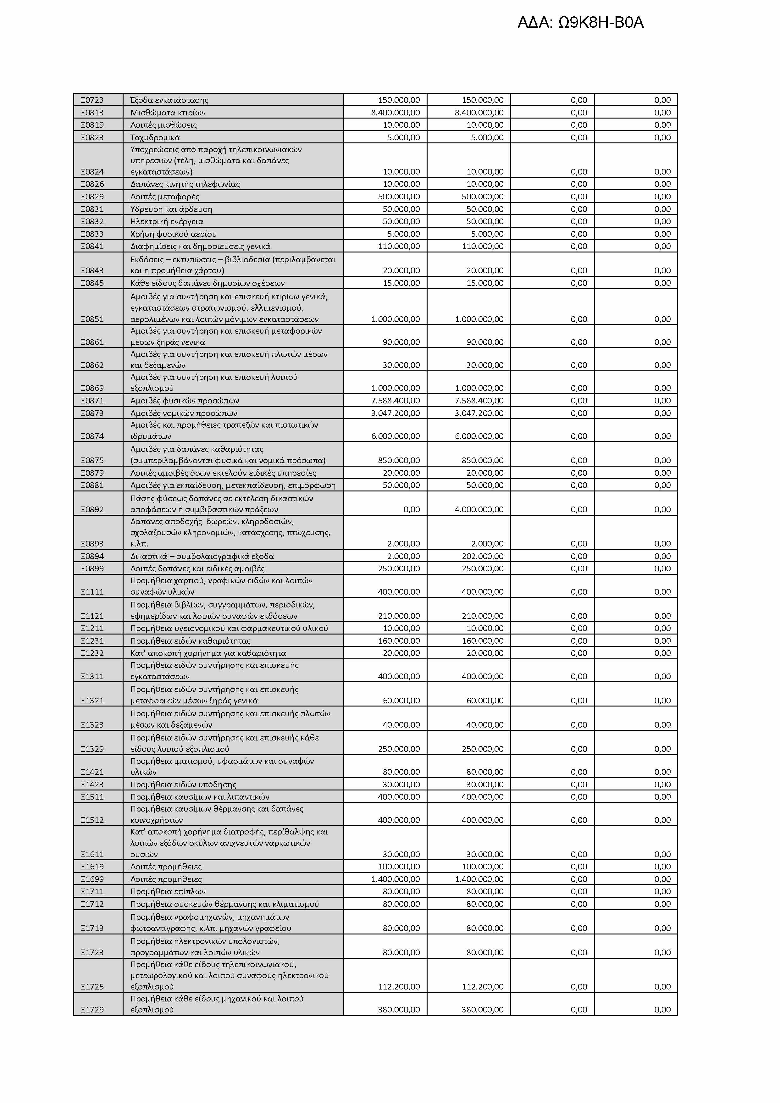 Ξ0723 Έξοδα εγκατάστασης 150.000,00 150.000,00 0,00 0,00 Ξ0813 Μισθώματα κτιρίων 8.400.000,00 8.400.000,00 0,00 0,00 Ξ0819 Λοιπές μισθώσεις 10.000,00 10.000,00 0,00 0,00 Ξ0823 Ταχυδρομικά 5.000,00 5.