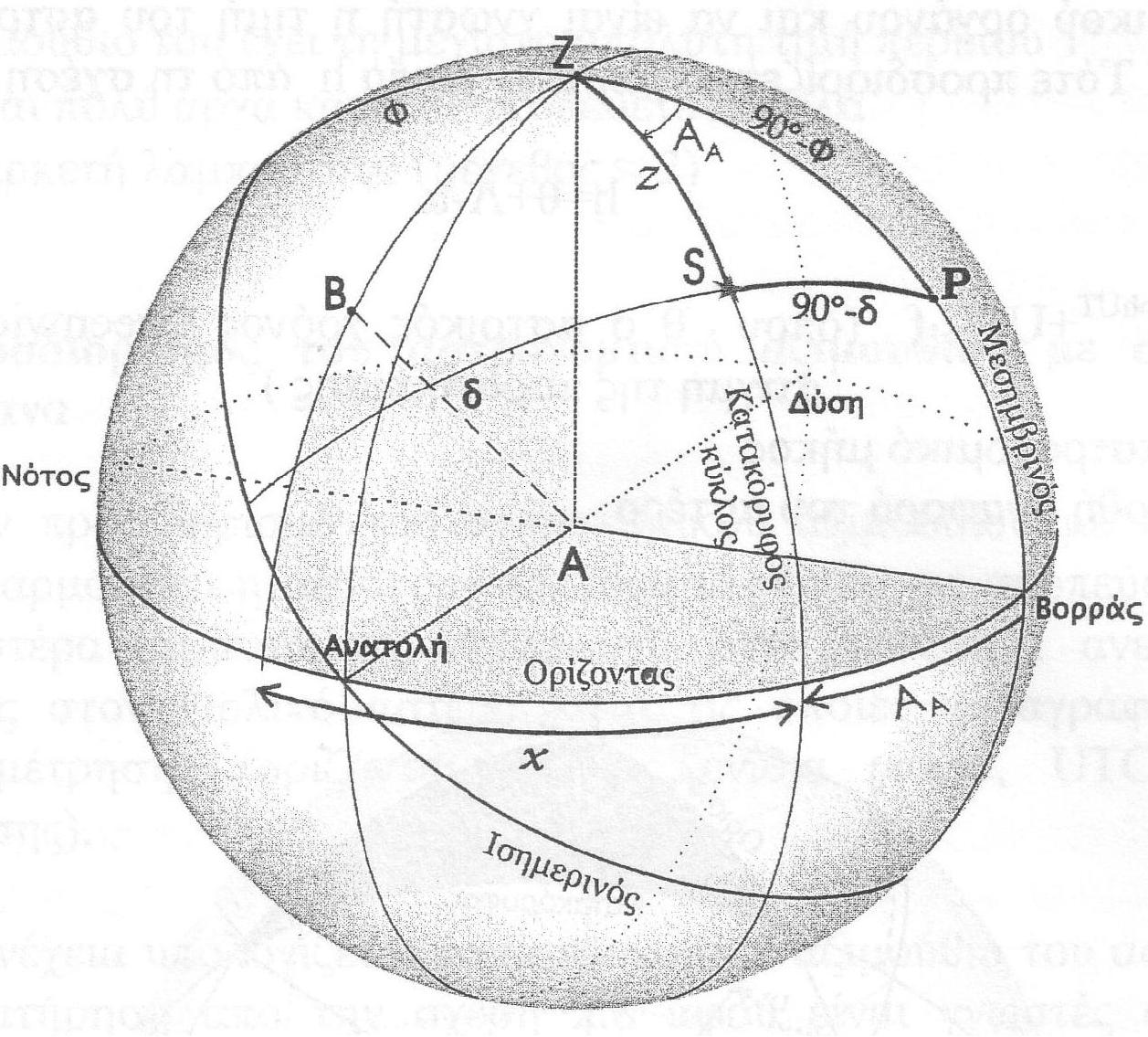 κατακόρυφου κύκλου του Β και του κατακόρυφου κύκλου ενός αστέρα S κάποια χρονική στιγμή, και την ίδια χρονική στιγμή να προσδιορισθεί το αζιμούθιο Α Α του αστέρα (σχήμα 2.3).