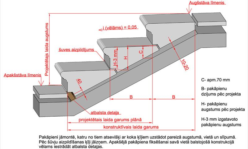 7.7.6 Kvalitātes novērtējums Uzstādīto pakāpienu izmēriem un novietojumam jāatbilst paredzētajam. Pieļaujamas novirzes novietojumam: plānā ±2 cm; profilā ±1 cm.