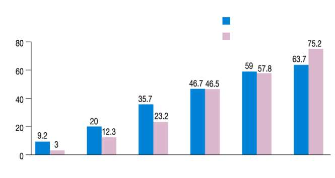 % ηνπ πιπζεζκνύ Γπηπμιαζμόξ ηεξ οπένηαζεξ ακά θύιμ θαη ειηθία Άλδξεο