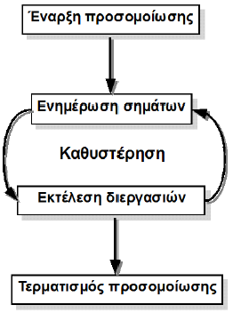 ΚΥΚΛΟΣ ΠΡΟΣΟΜΟΙΩΣΗΣ H VHDL χρησιμοποιεί έναν κύκλο προσομοίωσης για τη