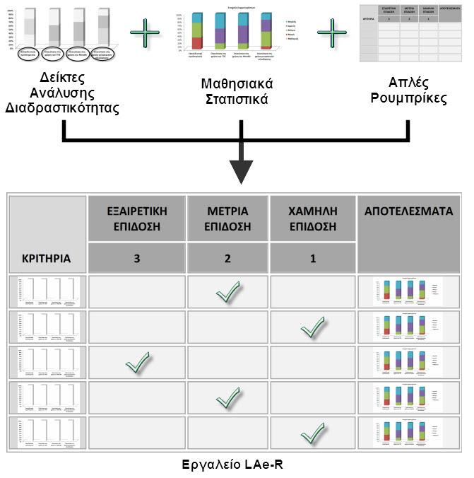 H φιλοσοφία λειτουργίας τoυ εργαλείου LAe-R Τα Μαθησιακά Στατιστικά (ΜΣ) (Learning Analytics) είναι παράγωγα της συγκομιδής, ανάλυσης και επεξεργασίας των δεδομένων καταγραφής