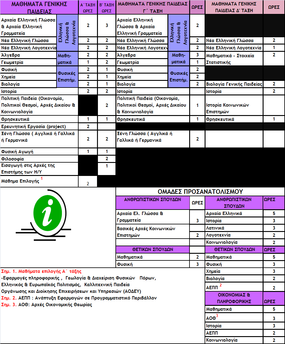 Θ κατανομι των μακθμάτων και το ωρολόγιο πρόγραμμα ανά τάξθ ςτο Εςπερινό Γενικό Λφκειο