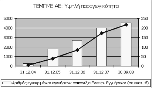 ΕΦΗΜΕΡΙΣ ΤΗΣ ΚΥΒΕΡΝΗΣΕΩΣ (ΤΕΥΧΟΣ ΔΕΥΤΕΡΟ) 38199 Οι εγγυήσεις στο πλαίσιο του ΕΠΑΝ 2000-6 δόθηκαν κυρίως σε πολύ μικρές επιχειρήσεις με κριτήρια τον αριθμό των απασχολουμένων και τον ετήσιο κύκλο