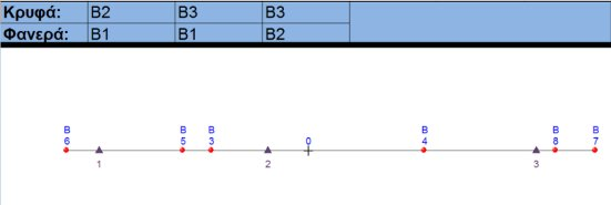 12 Ανάλυση των ερωτήσεων (Β) για ολόκληρο το δείγμα (Παραγοντική ανάλυση των αντιστοιχιών βήμα 4) Πρώτος Παραγοντικός άξονας Για τον πρώτο παραγοντικό άξονα σημαντικό είναι να παρατηρηθεί ότι