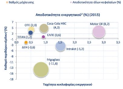 ΑΠΟΔΟΤΙΚΟΤΗΤΑ ΕΝΕΡΓΗΤΙΚΟΥ (ROA) KAI ΙΔΙΩΝ ΚΕΦΑΛΑΙΩΝ (ROE): ΑΝΑΛΥΣΗ DUPONT () Η επιστροφή σε θετική καθαρή κερδοφορία της το οδήγησε σε υψηλά ROE και ROA, τα υψηλότερα με διαφορά από τους υπόλοιπους